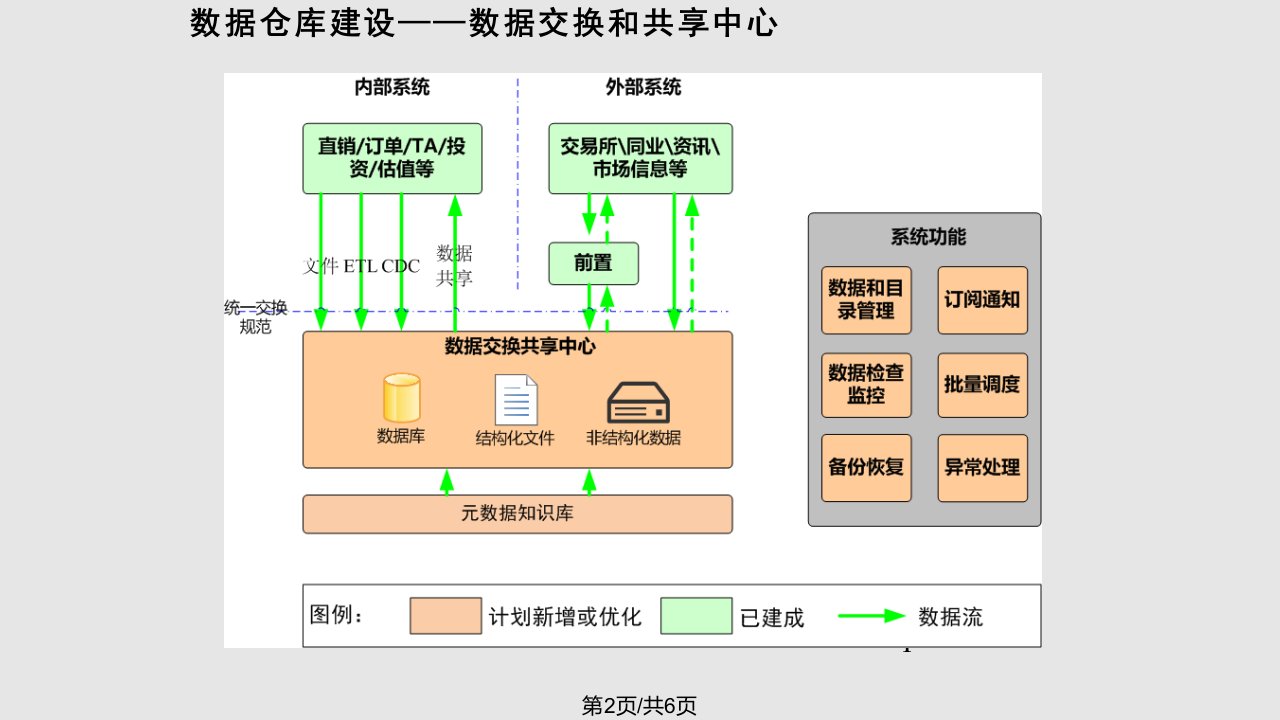 数据仓库及相关系统规划