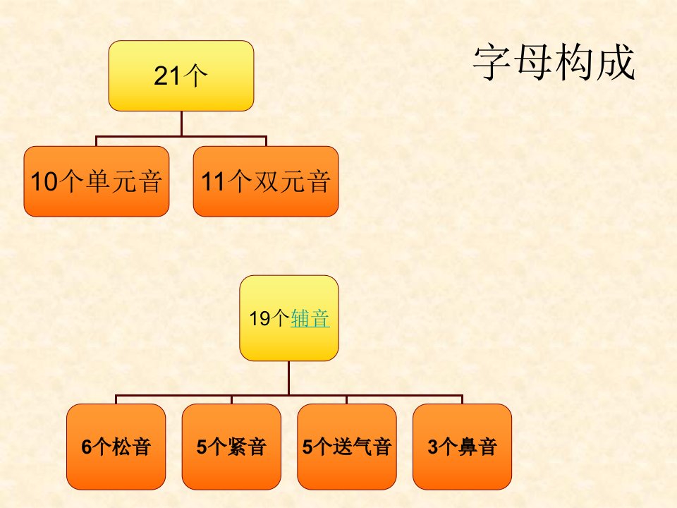 韩语发音课件