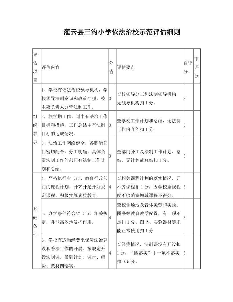 灌云县三沟小学依法治校示范评估细则+++++自评表