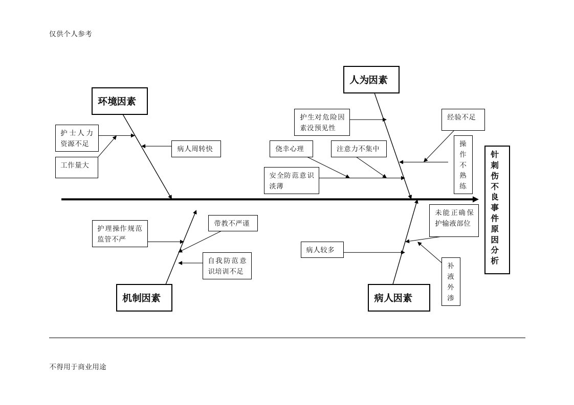 针刺伤鱼骨图