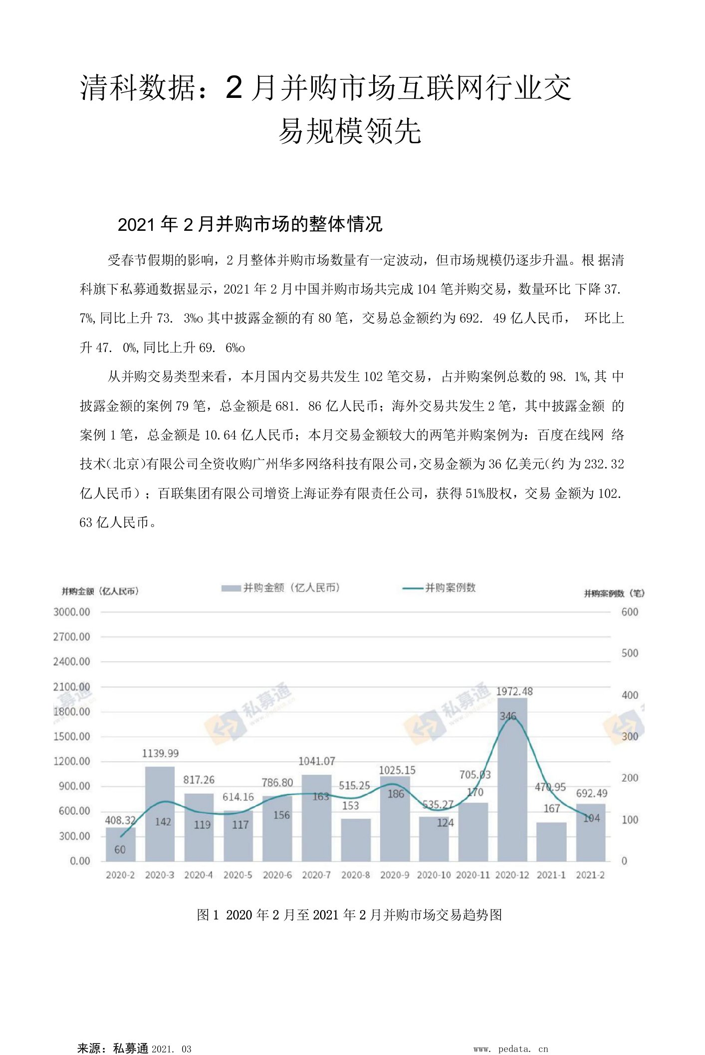 清科数据：2月并购市场互联网行业交易规模领先