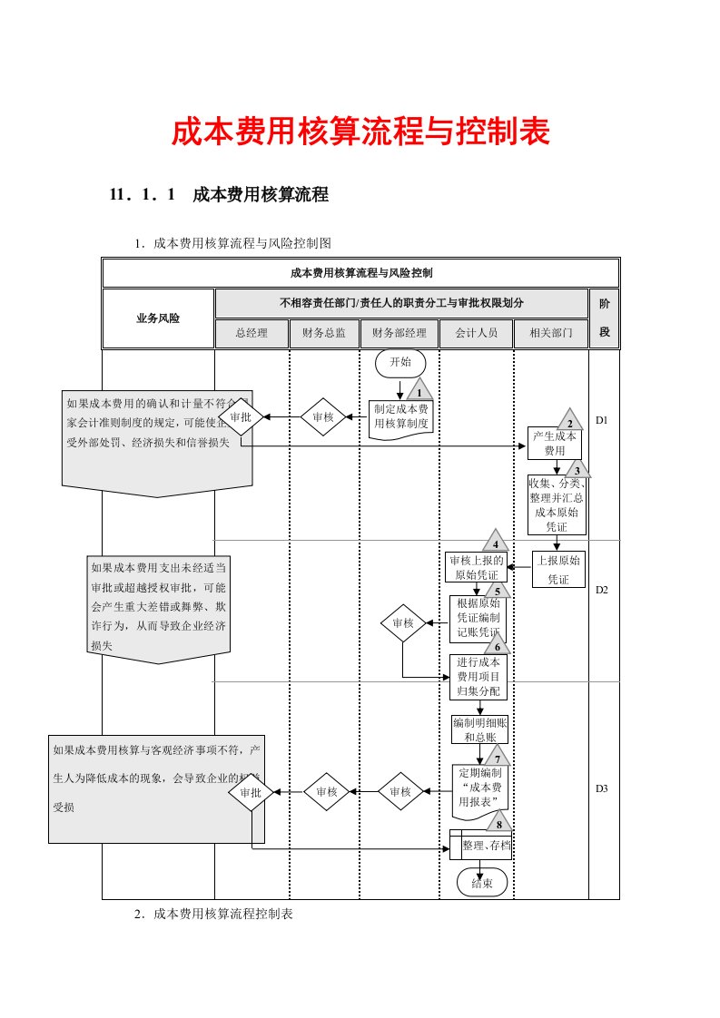 成本费用核算流程与控制表