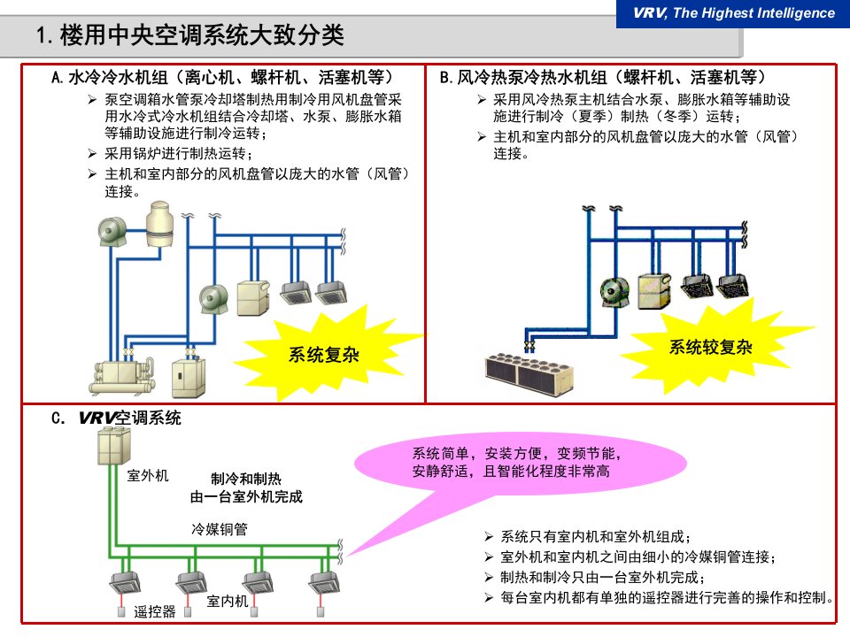 大金VRV系统与传统中央空调系统比较