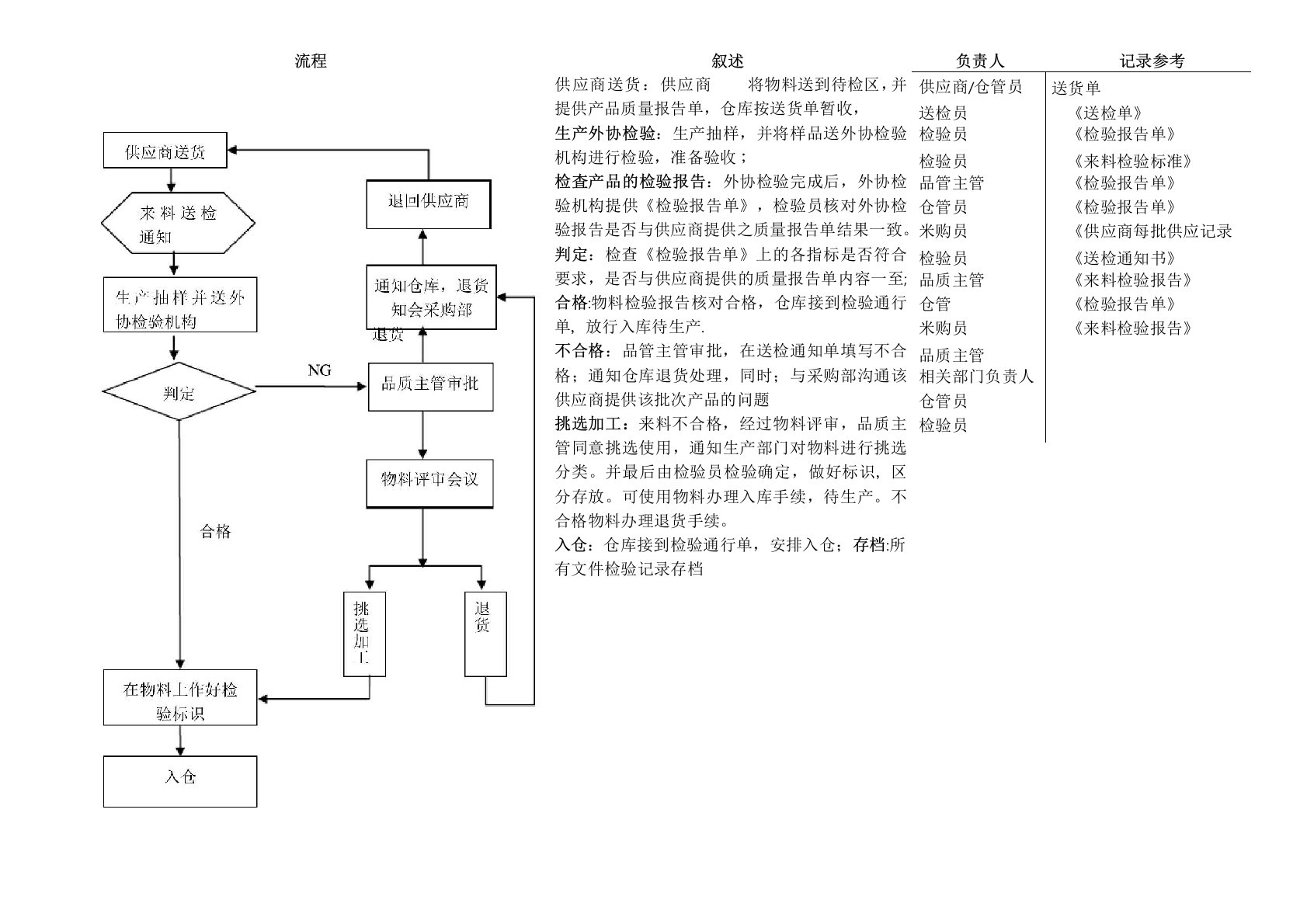 品管部检验工作流程图