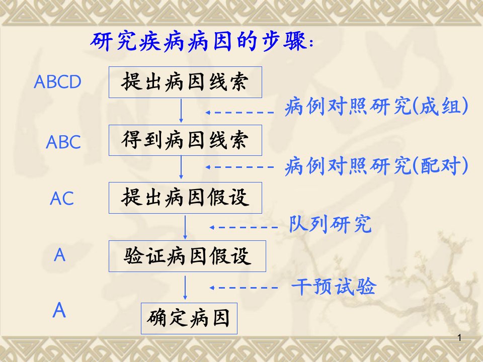 流行病学6临床病例对照研究课件