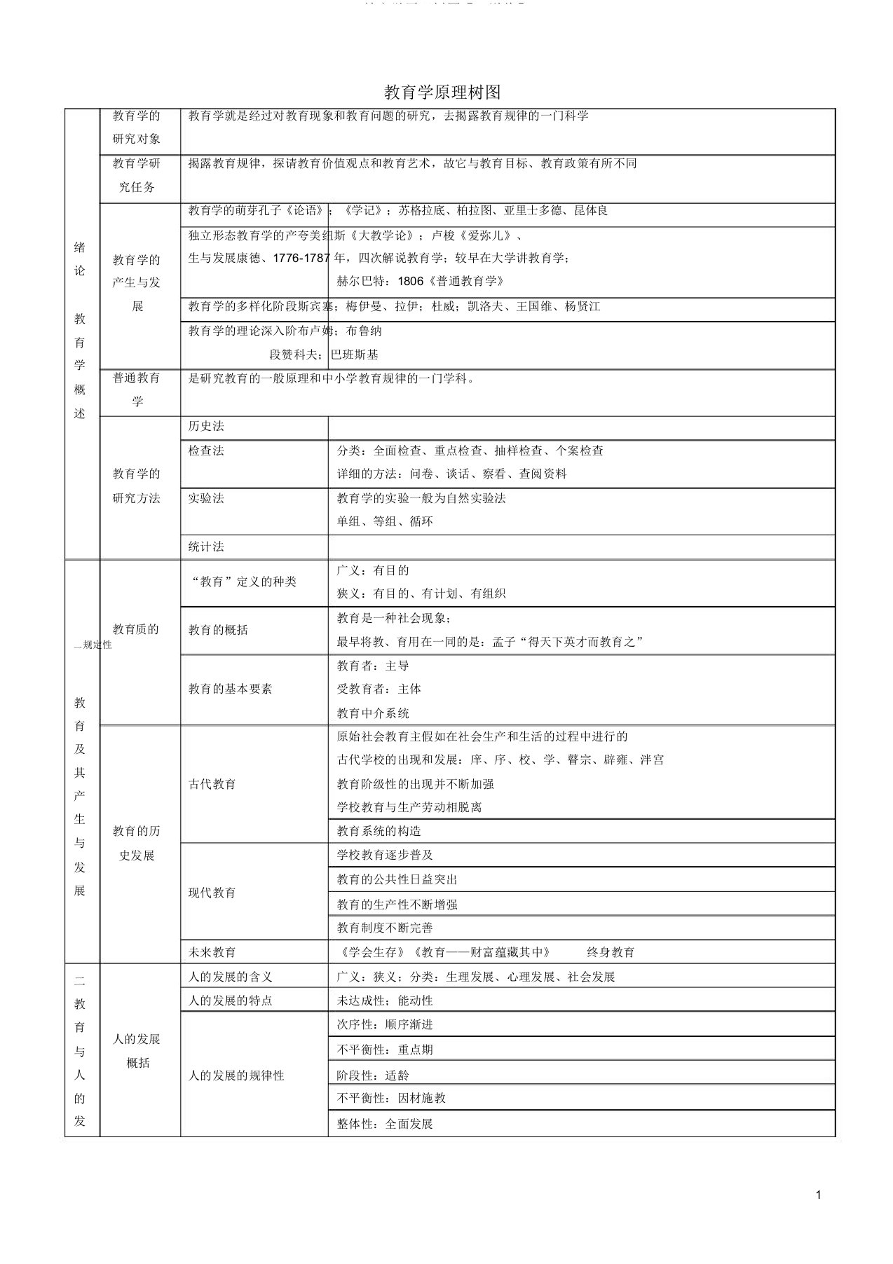 教育学原理树图【王道俊】