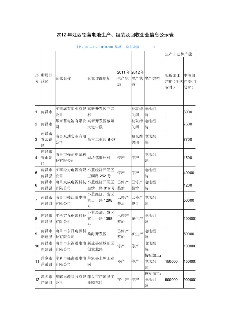 012年江西铅蓄电池生产、组装及回收企业信息公示表