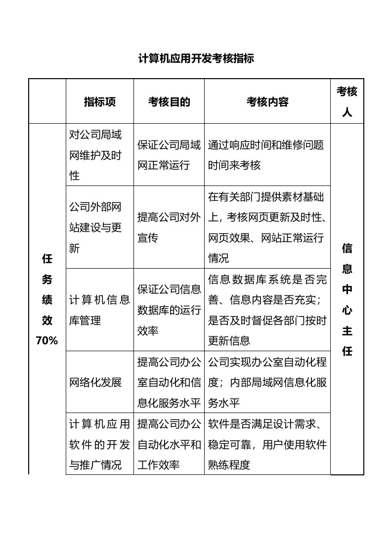 工程资料-59计算机应用开发考核指标