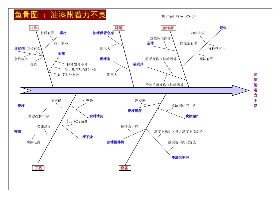 喷漆鱼骨图