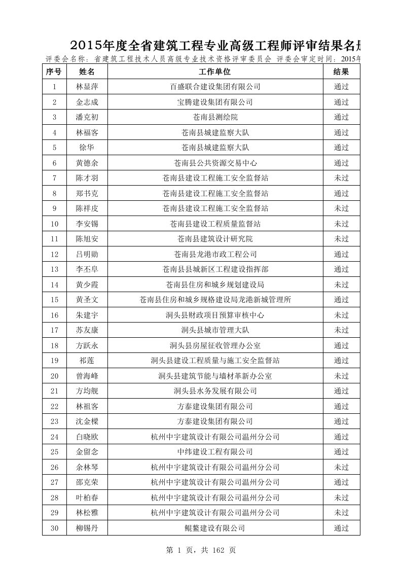 2015度浙江省建筑工程专业高级工程师评审结果名册资料