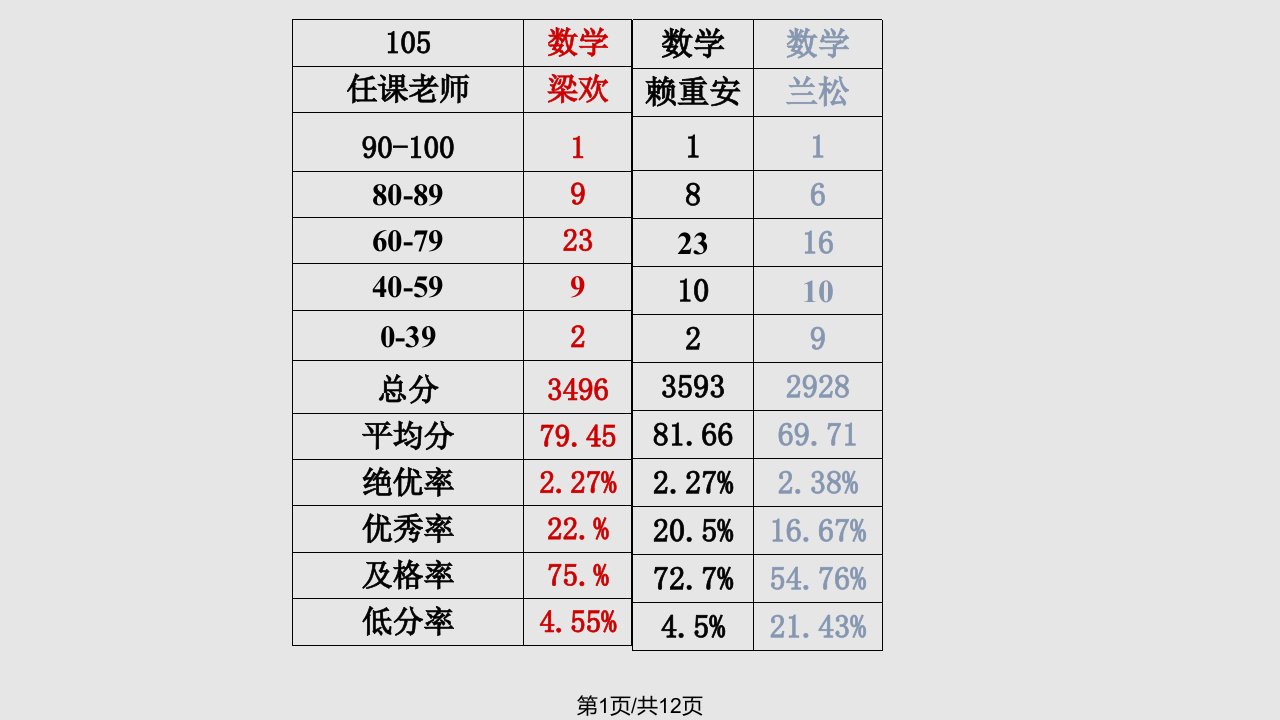 数学试卷讲评课上课模式