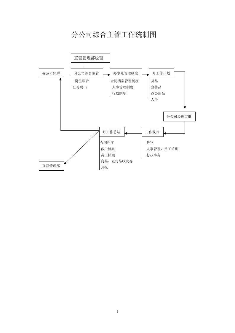 直营销理部级分公司综合、主管工作流程图