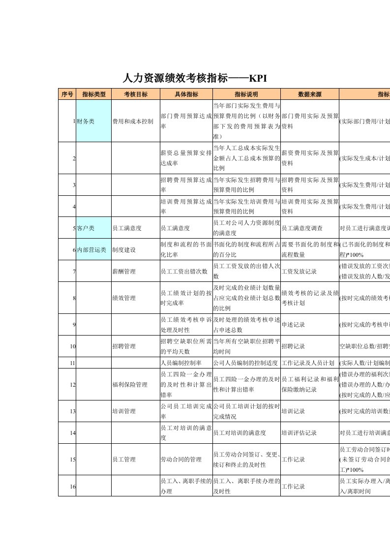 人力资源绩效考核指标——KPI