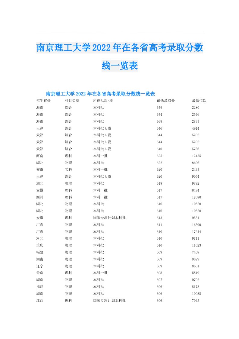 南京理工大学在各省高考录取分数线一览表