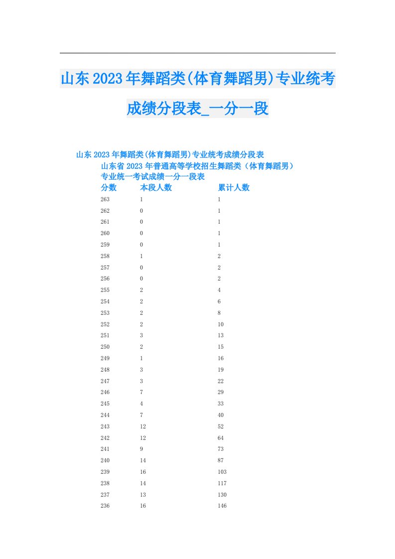 山东舞蹈类(体育舞蹈男)专业统考成绩分段表_一分一段