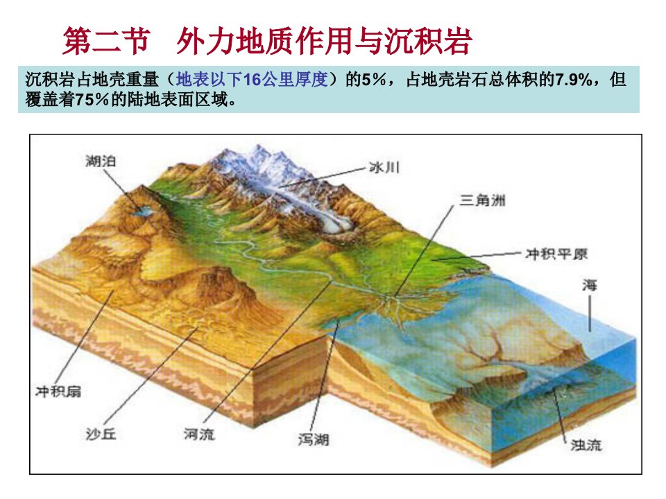 岩石--第二节-外力地质作用与沉积岩