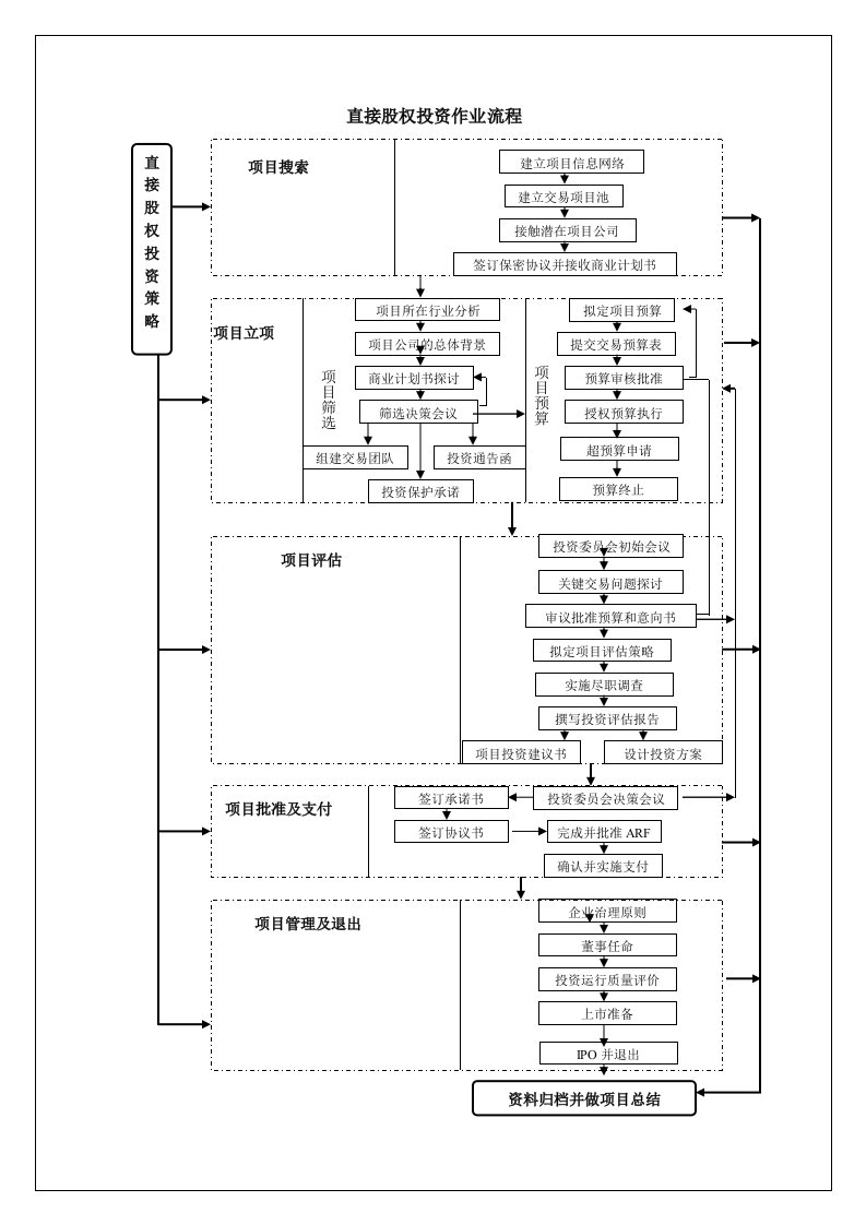 直接股权投资作业流程
