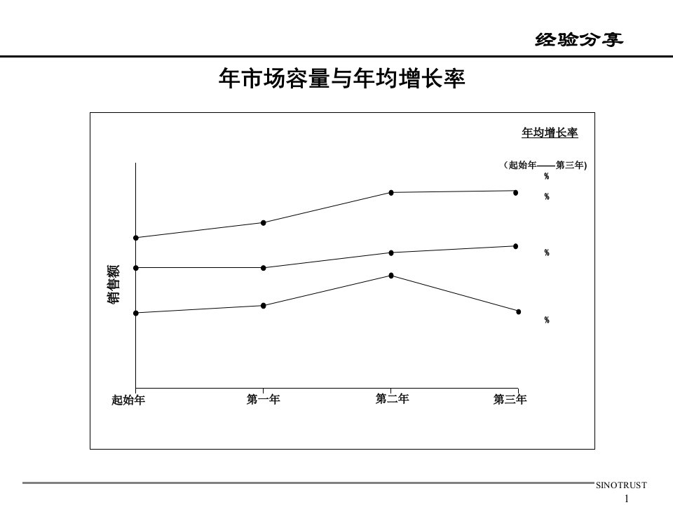 [精选]销售渠道概述