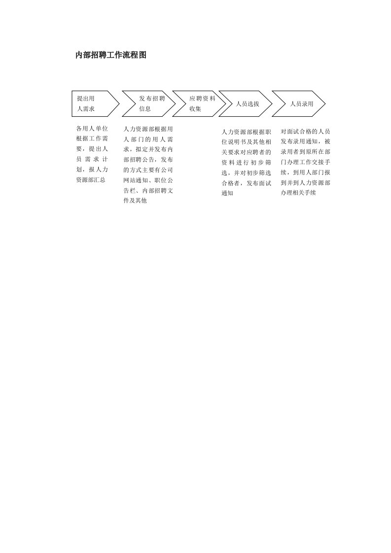 招聘面试-内部招聘工作流程图