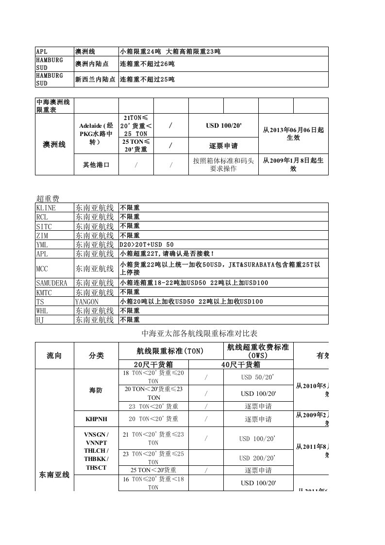 船东各个航线超重费用汇总