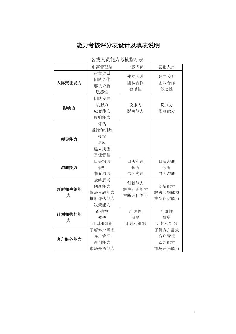 精选能力考核评分工具设计及填写说明