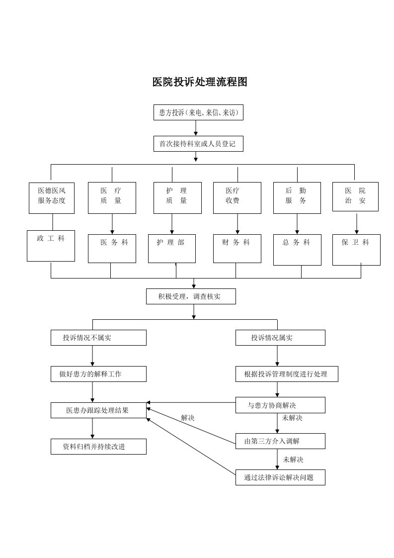 医院投诉处置流程图
