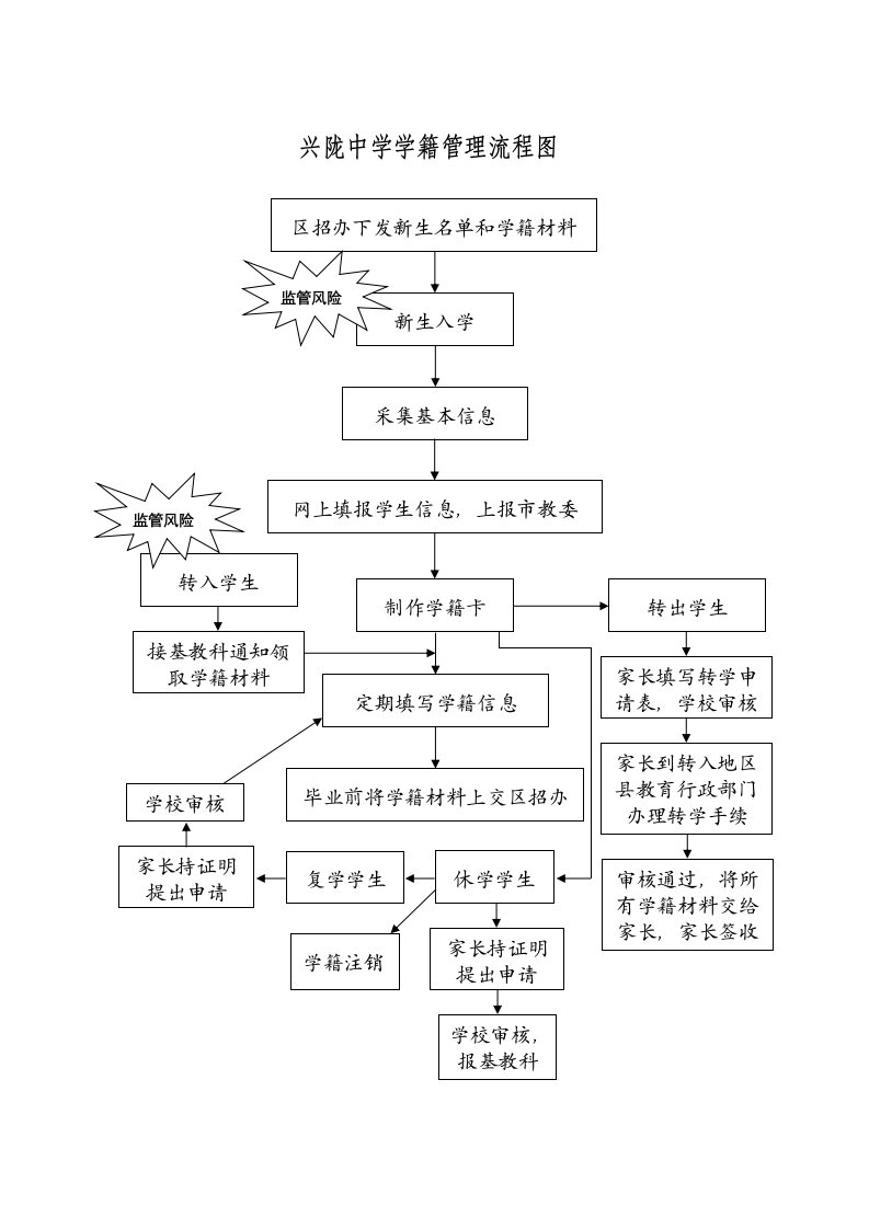 兴陇中学学籍管理流程图