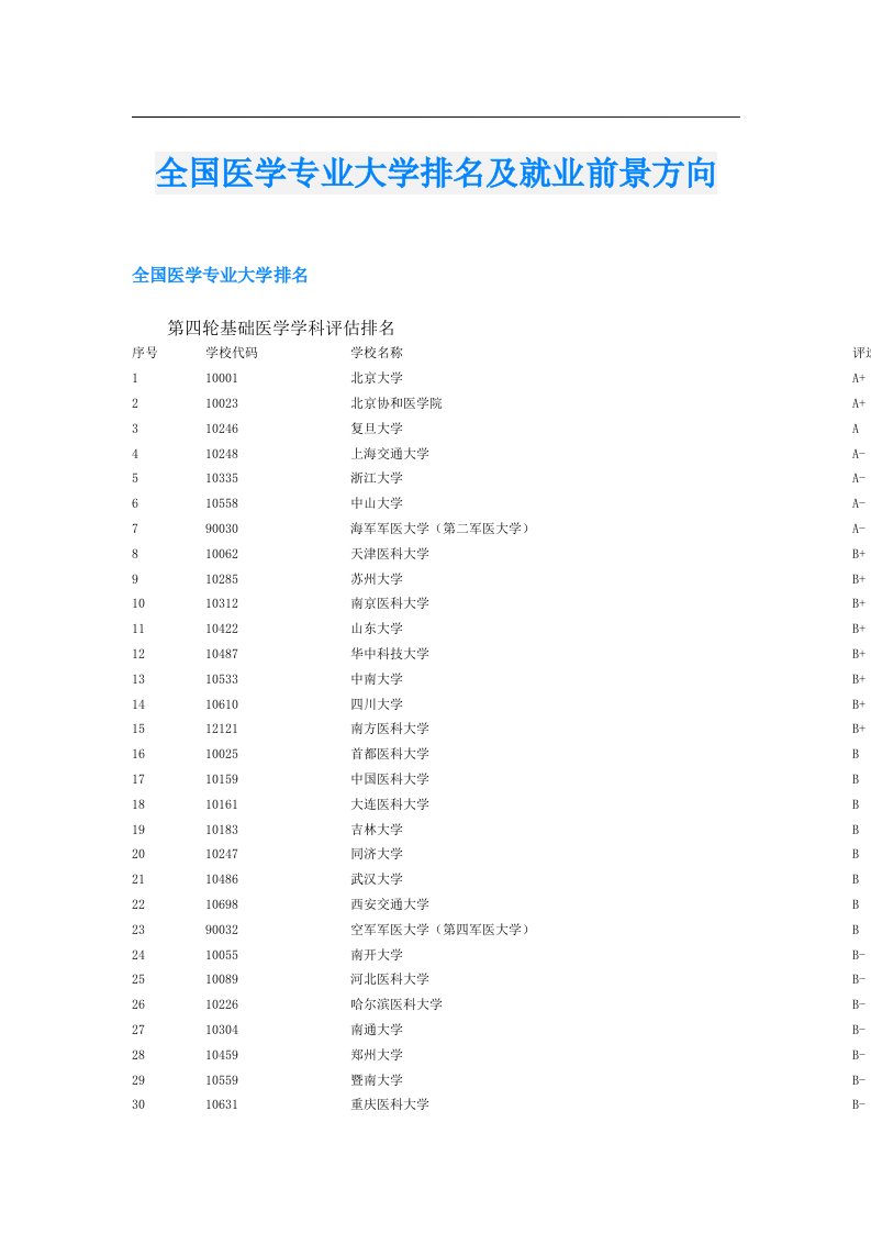 全国医学专业大学排名及就业前景方向