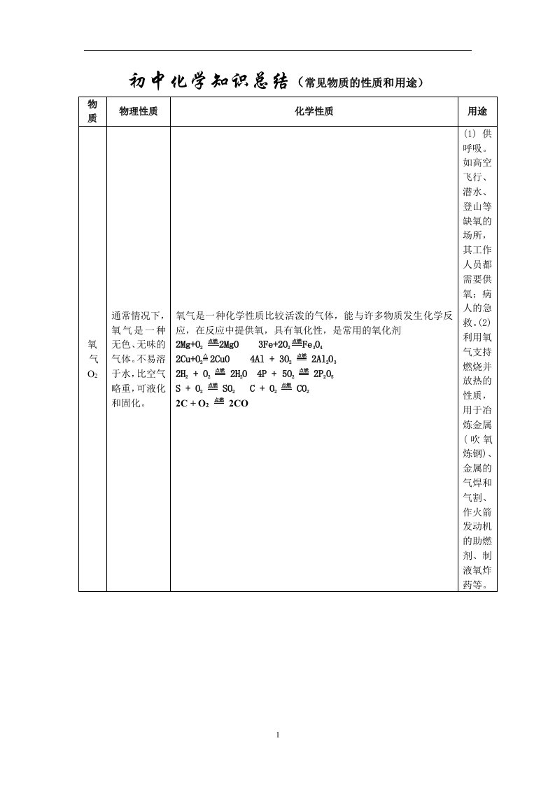 初中化学知识总结常见物质的性质和用途