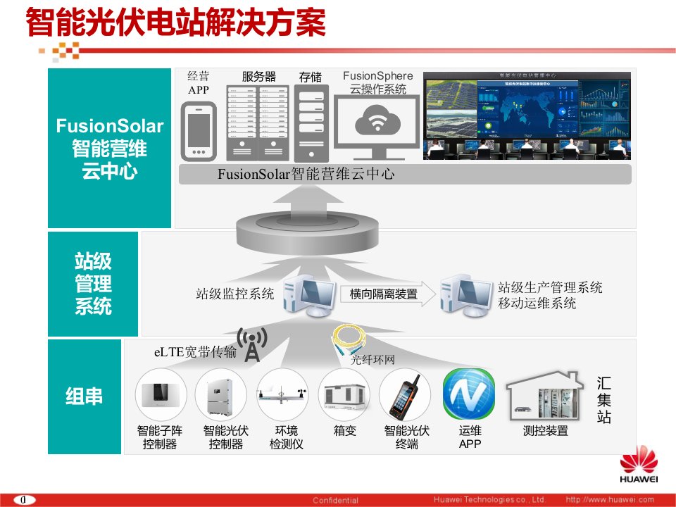 1FusionSolar系统监控系统功能介绍课件