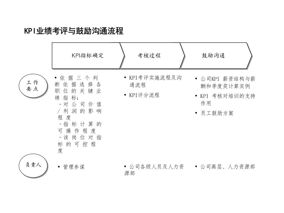 KPI业绩考评体系业绩考评和奖惩机制