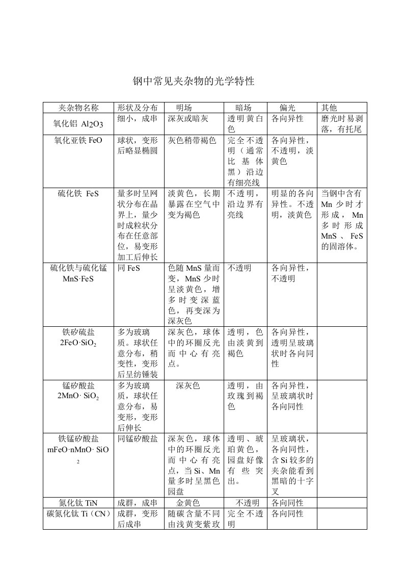 【管理精品】钢中常见夹杂物的光学特性