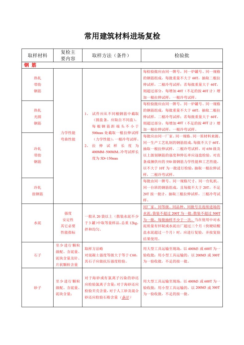 常见建筑材料进场复检