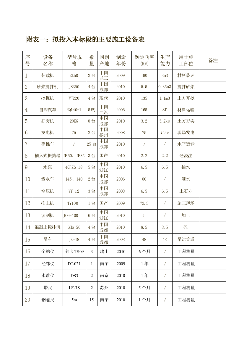 拟投入本标段的主要施工设备表-劳动力计划-进度横道-临时用地