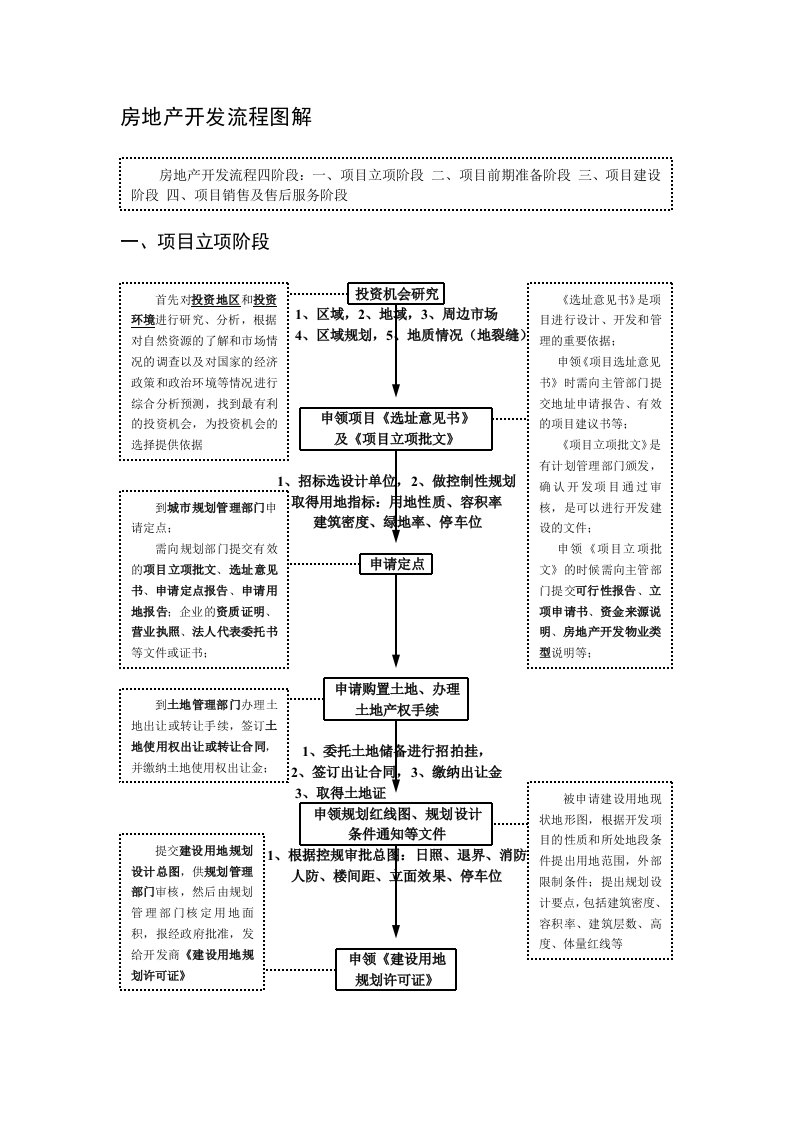 房地产开发流程图解