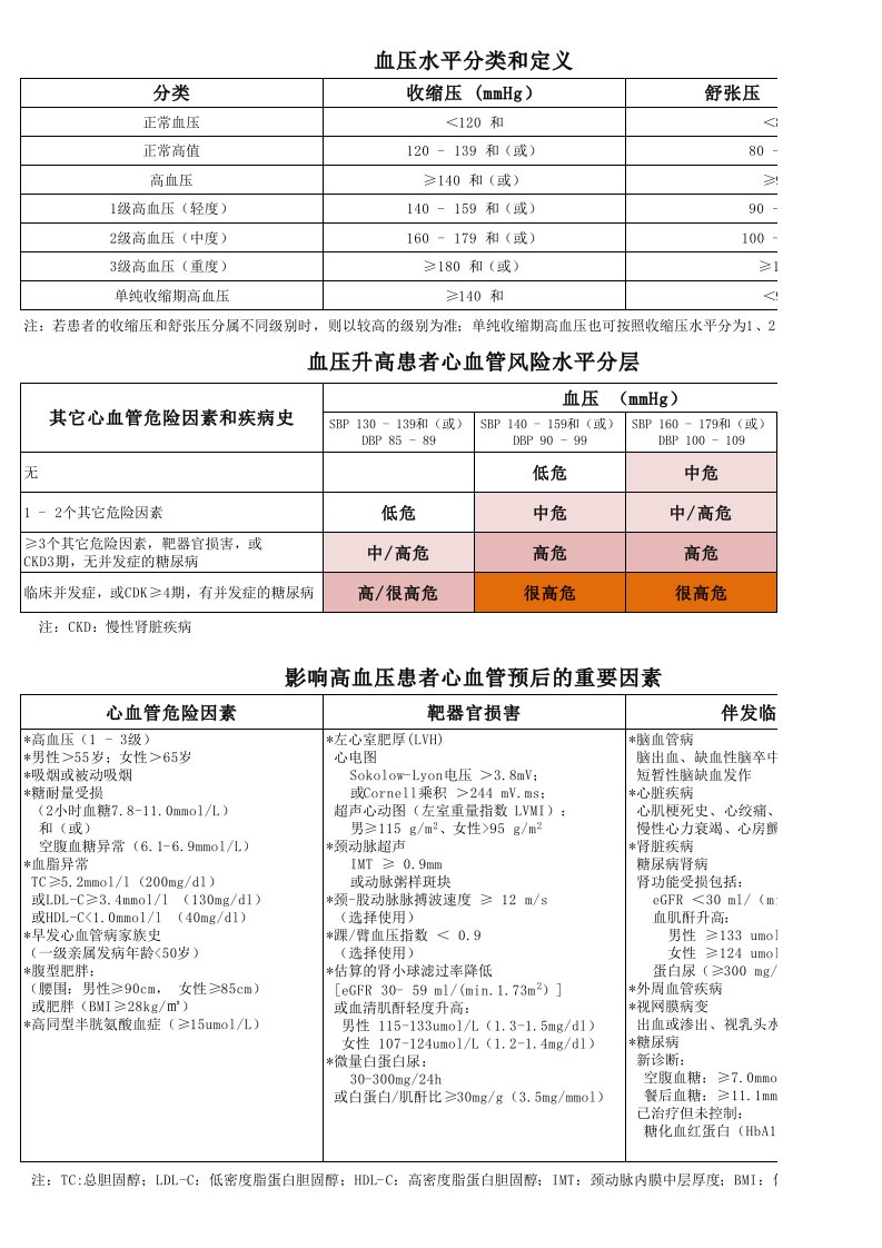 动脉粥样硬化性心血管病(ASCVD)发病风险评估流程图