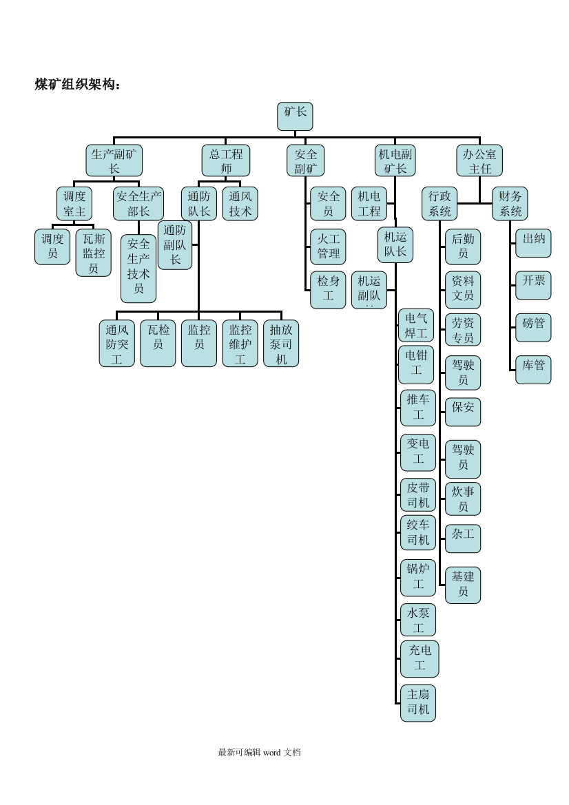 煤矿组织架构
