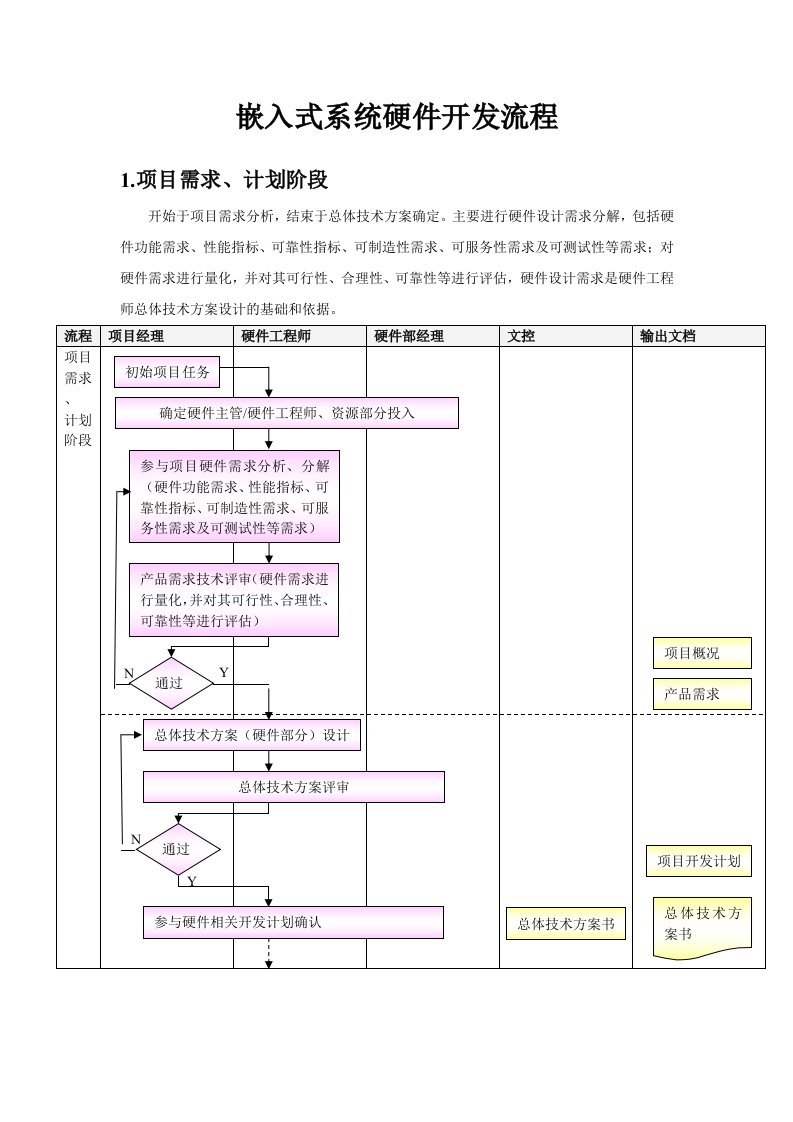 嵌入式系统硬件开发流程