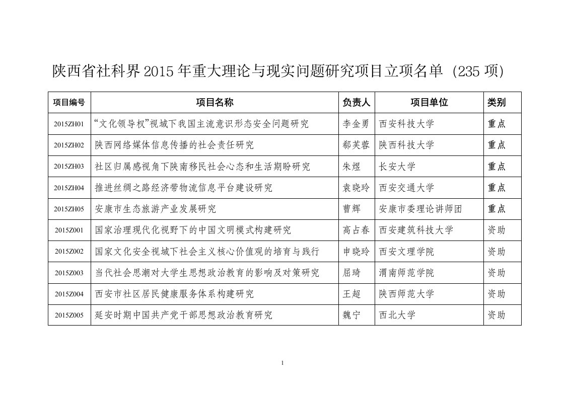 陕西省社科界201年重大理论与现实问题研究项目立项名单