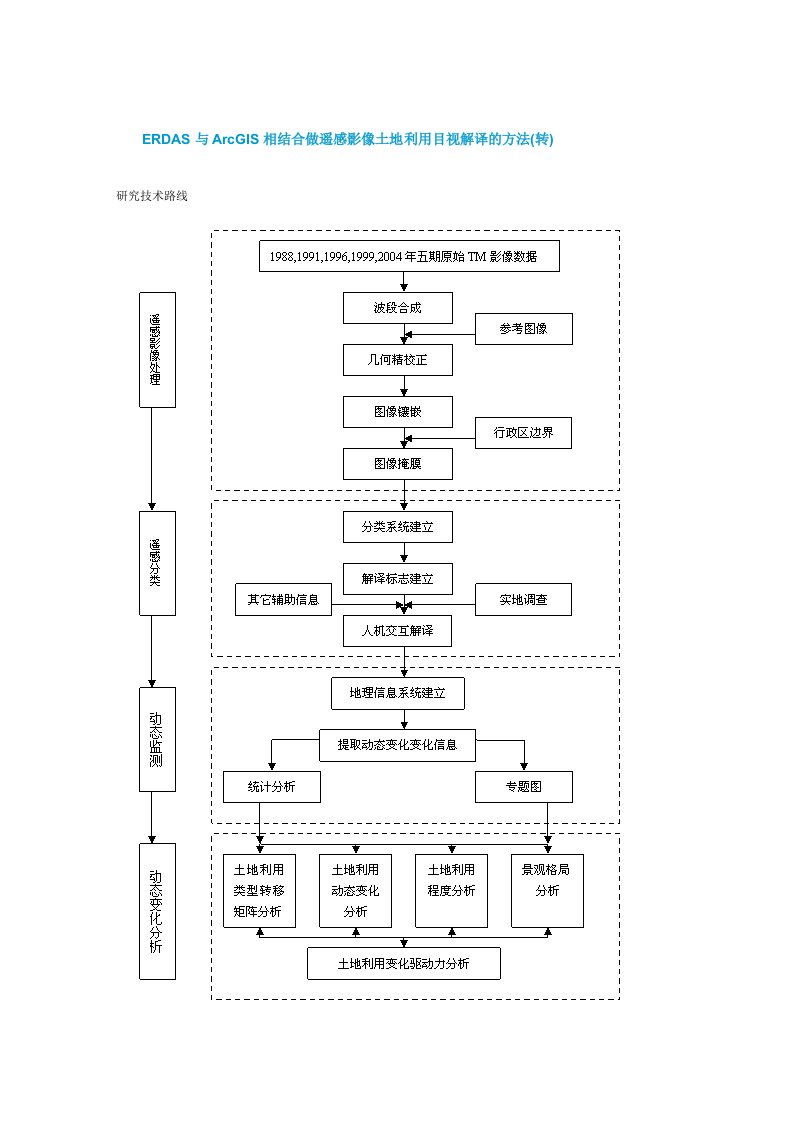 ERDAS与ArcGIS相结合做遥感影像土地利用目视解译的方法