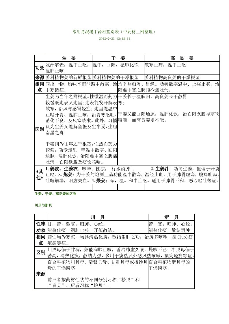 常用易混淆中药材鉴别表