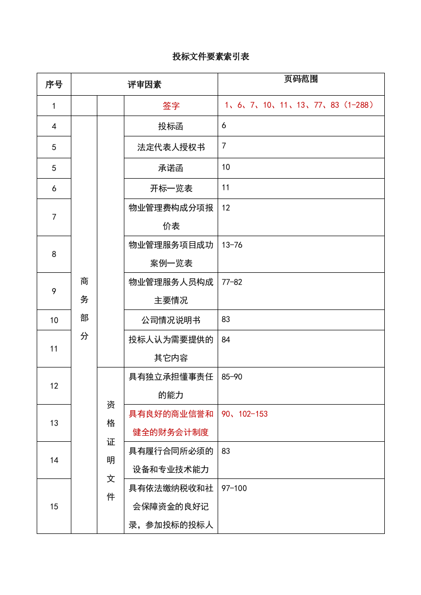 投标文件要素索引表