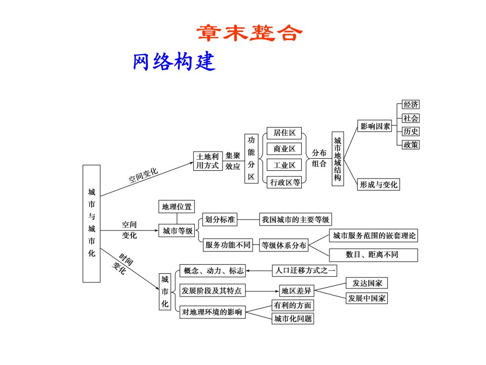 《地租与地租等值线》PPT课件