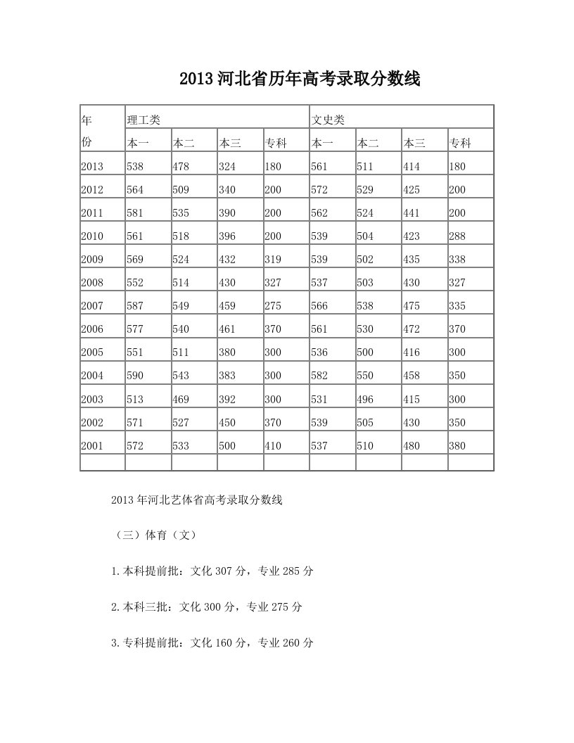 2013年河北省历年高考录取分数线及录取工作安排