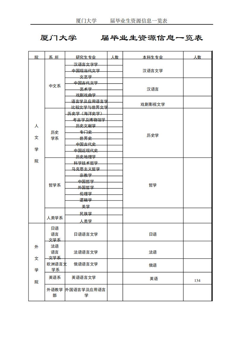 厦门大学2010届毕业生资源信息一览表