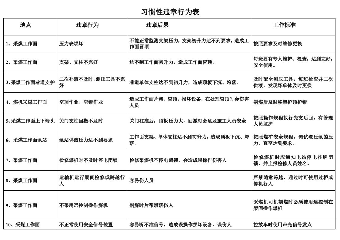 煤矿习惯性违章60条