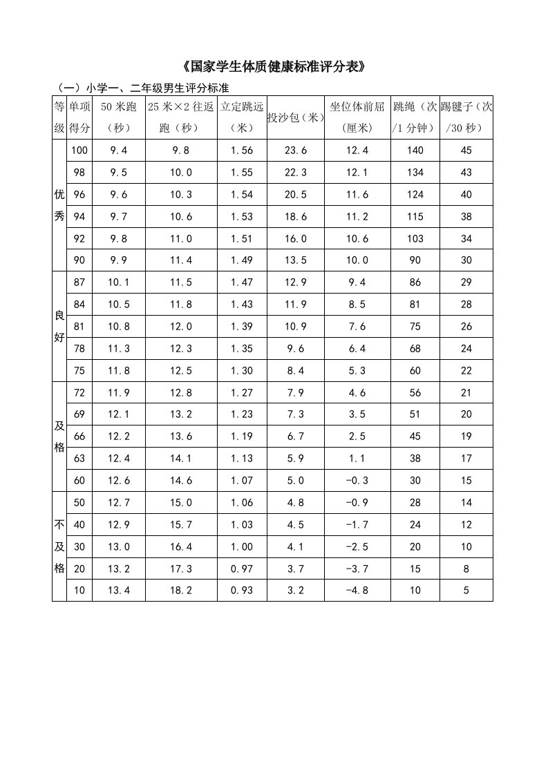 小学国家学生体质健康标准评分表