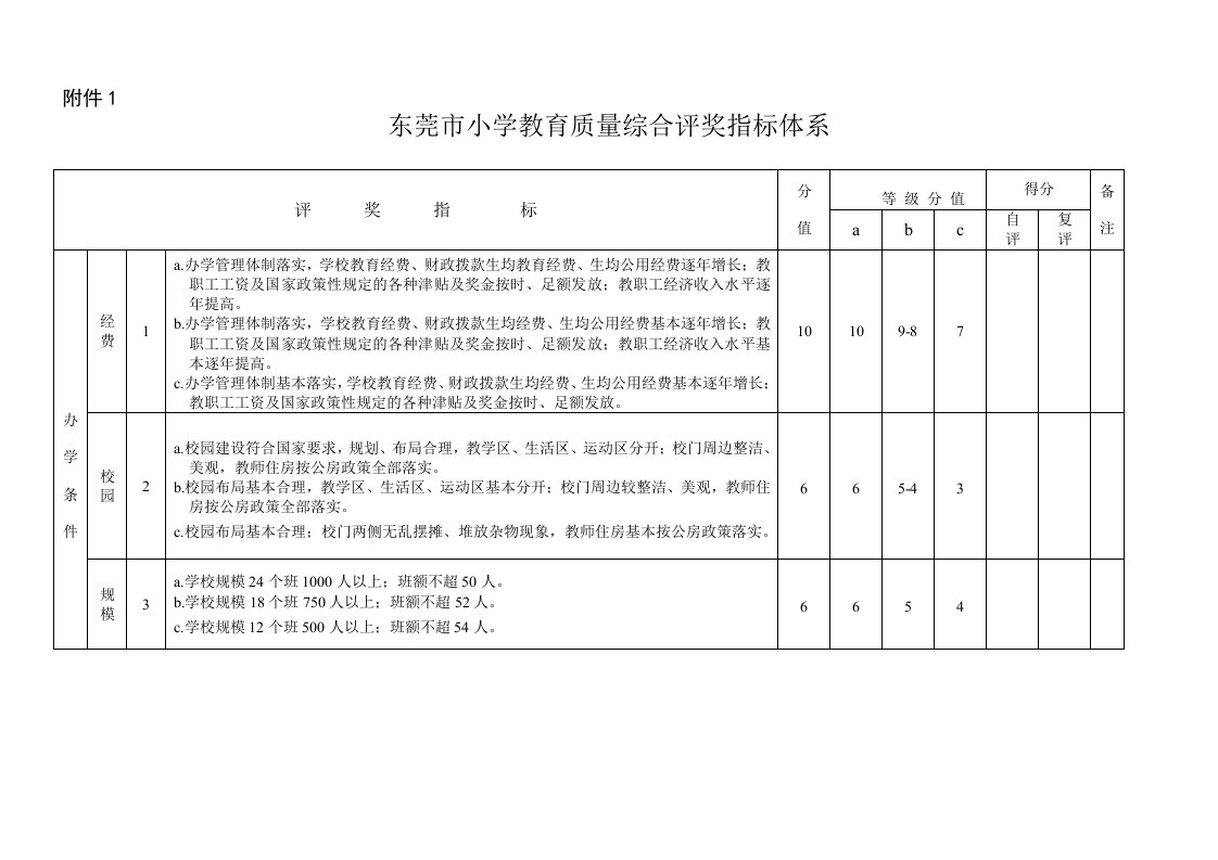 东莞市小学教育质量综合评奖指标体系