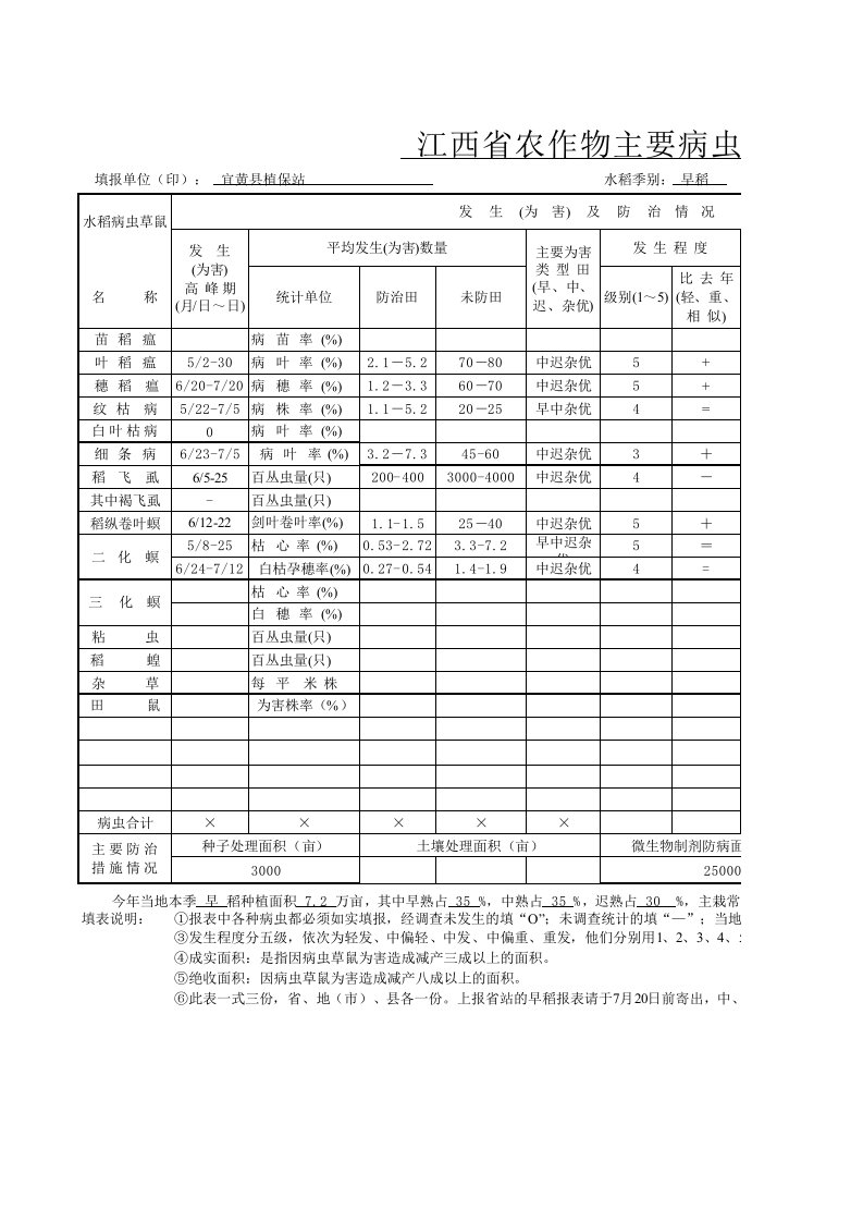 江西省农作物主要病虫发生为害防治情况统计报表(水稻)