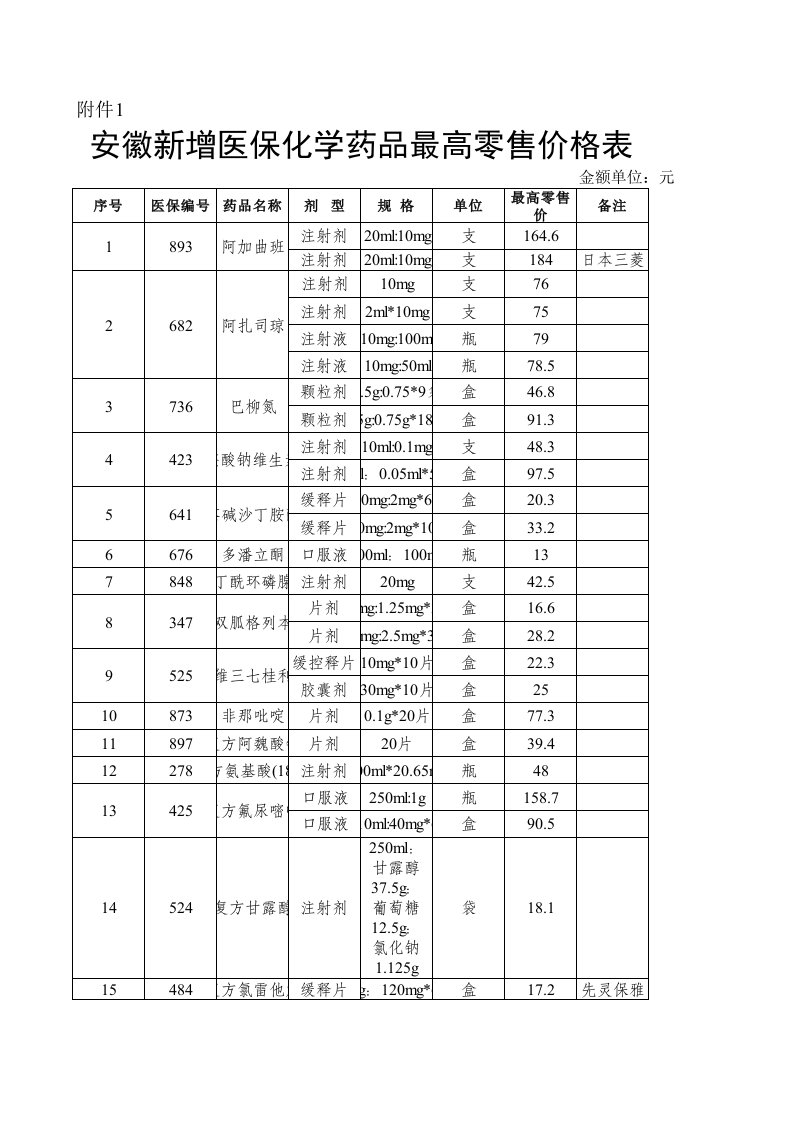 医疗行业-安徽新增医保化学药品最高零售价格表